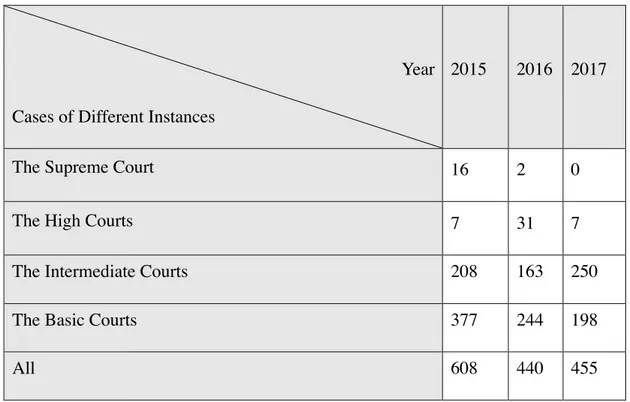 Table 2: Number of the Cases in Different Courts (with the keyword of “The Right of  Dissemination on Information Networks” + “Duty of Care” in the Judgement) 