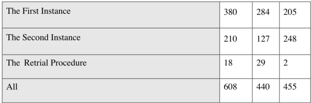 Table 3: Number of the Cases of Different Instances (with the keyword of “The Right  of Dissemination on Information Networks” + “Duty of Care” in the Judgement) 