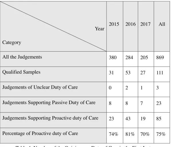 Table 4: Number of the Opinions on Duty of Care in the First Instances 