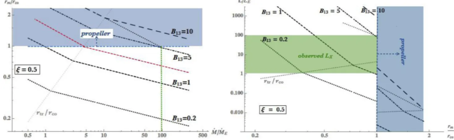 Figure 2. Left-hand panel: the ratio r m /r co as a function of the mass accretion rate (in Eddington units) for four values of the magnetic field strength