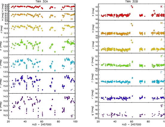 Figure 2. REM multi-band optical/NIR lightcurves of TWA 30A (left) and TWA 30B (right).