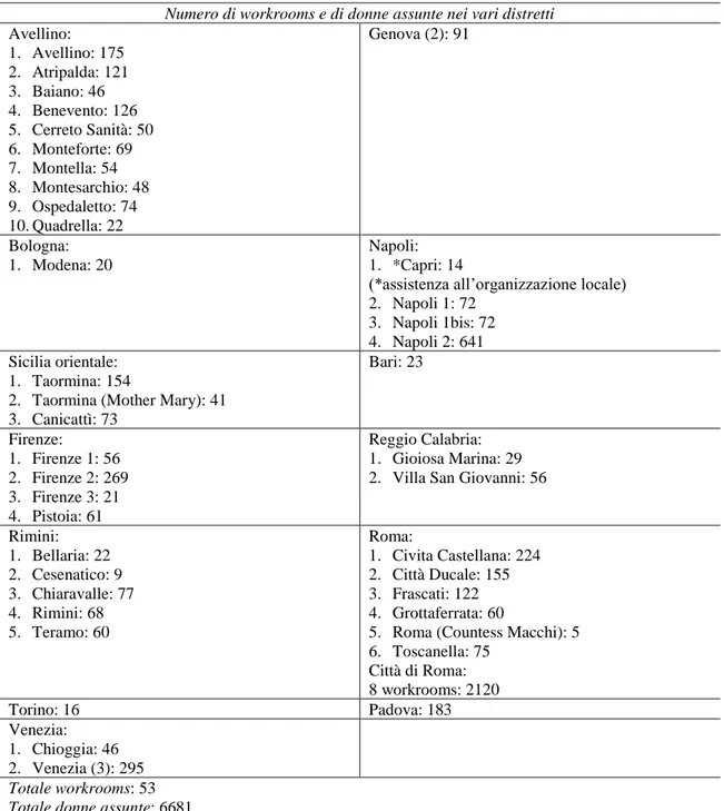 Tab. 4.2. - Le workrooms di cucito della Croce Rossa Americana presenti in Italia e numero di donne assunte