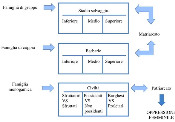 Fig. 1.1. - L’origine dell’oppressione femminile per Marx ed Engels 