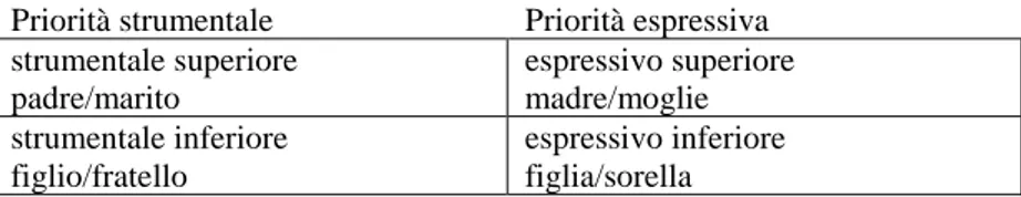 Fig. 1.2. - Le differenziazioni di ruolo nella famiglia nucleare 