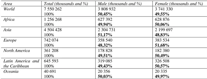 Tab. 2.3. - Popolazione mondiale totale suddivisa in base all’area geografica e al sesso 