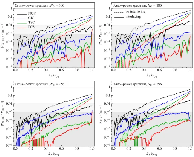 Figure 5. Comparison between the power spectrum measured by FFT of a grid interpolated field and the same quantity obtained by direct summation as a function of the wavenumber in units of the Nyquist frequency