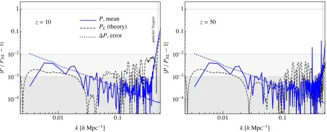 Figure 7. Absolute value of the relative difference between the mean power spectrum measured in 1000 ZA realizations (on a FFT grid of linear size N G = 480, blue curves) and the non-linear prediction of equation (48)