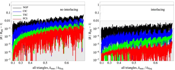 Figure 9. Aliasing effects on the bispectrum. Both panels show the relative difference between the bispectrum measured with distinct interpolation schemes (NGP, CIC, TSC, and PCS, as black, blue, green and red curves, or different shades top to bottom) wit