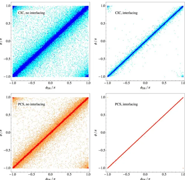 Figure 4. Same as Fig. 3 , but comparing the phases of the Fourier-space mode, φ = arctan [Im δ(k) / Re δ(k)].