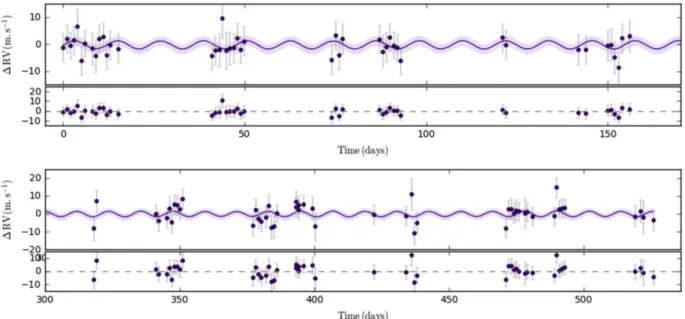 Figure 8. The HARPS-N RV data (points with error bars) and our best ﬁt (dark line with light-shaded 1-σ error regions): (top) zoom-in on the ﬁrst season; (bottom) zoom-in on the second season, the following year