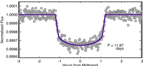 Figure 2. Short-cadence Kepler transit light curve of Kepler-1655b. Gray dots are the short-cadence data binned in roughly 30 s intervals