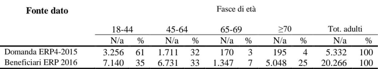 Tabella 5.2.2.2.1. Fasce di età – domanda ERP 2015 e beneficiari ERP 2016 