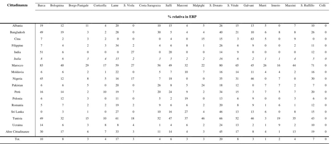 Tabella 5.2.2.2.3. Cittadinanze – beneficiari ERP 2016 (su totale dei residenti a Bologna per cittadinanza) per zona statistica 