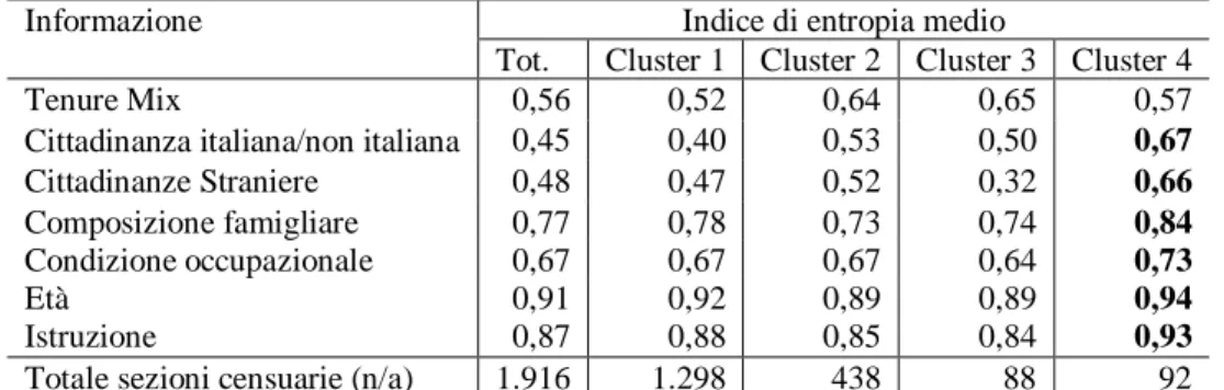 Tabella 5.3.1.2. Indice di entropia medio per diverse concettualizzazioni di mix sociale per cluster 