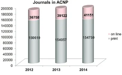 Figure 1. Journals in ACNP.