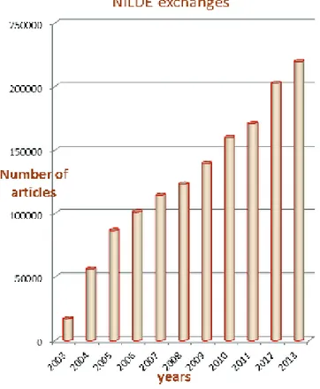 Figure 2. Document exchanges within NILDE 2003 – April 2014 (source NILDE).