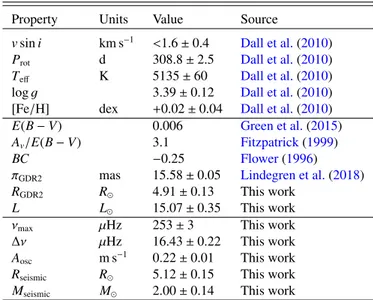 Table 1. Observed properties of EK Eri.
