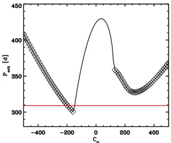 Fig. 6. Bolometric oscillation amplitudes for a sample of 1640 Kepler stars (gray dots) analyzed by Huber et al