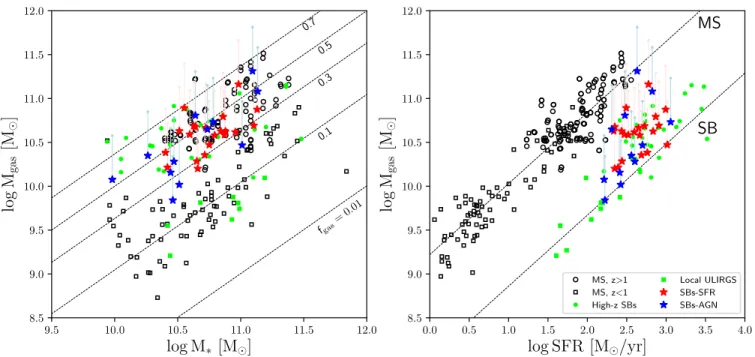 Figure 3. Left panel: M gas versus M ∗ for the SBs with an ALMA detection (blue stars: SBs-AGN; red stars: SBs-SFR)