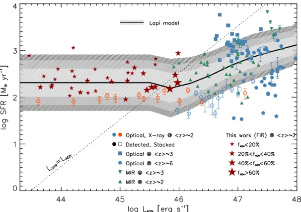 Figure 4. Co-evolution plane between bolometric AGN luminosity and SFR in the hosts z &gt; 1.5