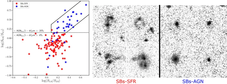Figure 2. Left panel: Colour-colour IRAC plot of the 152 SBs selected in COSMOS. Blue stars are classified as SBs-AGN (35 in total), red stars as SBs-SFR (117)