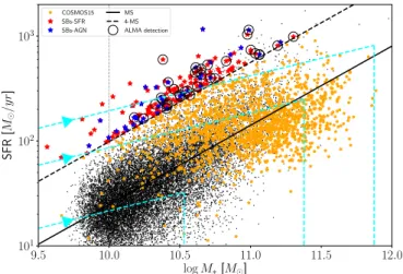 Figure 1. Sample selection in the SFR –M* plane for the COSMOS ﬁeld at 1.5 &lt;z&lt;2.5