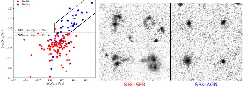 Figure 2. Left panel: color–color IRAC plot of the 152 SBs selected in COSMOS. Blue stars are classiﬁed as SBs-AGN (35 in total), red stars as SBs-SFR (117).
