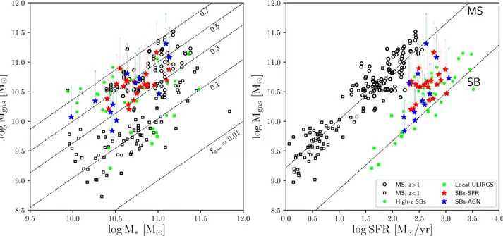 Figure 3. Left panel: M gas vs. M* for the SBs with an ALMA detection (blue stars: SBs-AGN; red stars: SBs-SFR)