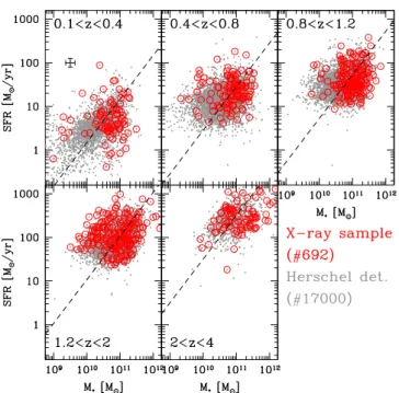 Fig. 2. SFR vs. M ∗ distribution for the entire sample of Herschel de- de-tected sources (∼17 000 sources, gray points) and for the 692 sources with X-ray spectral analysis (X-FIR sample, red circles), divided into the five redshift bins defined in Sect