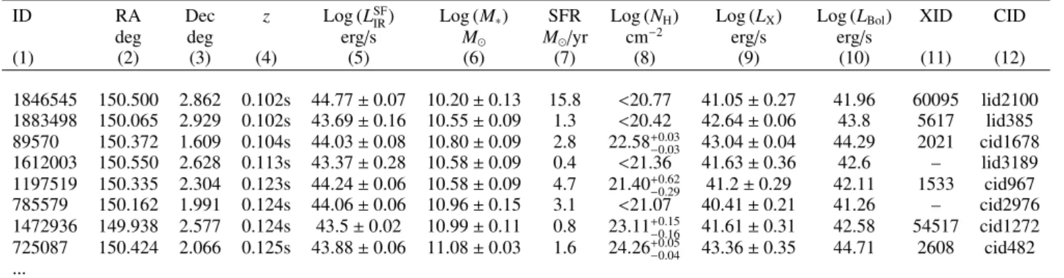 Table 1. Multiwavelength properties of the 692 sources in the X-FIR sample.