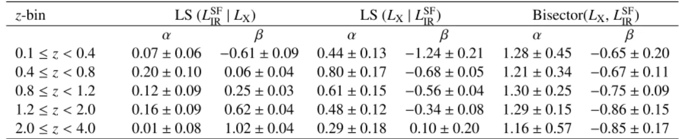 Table 2. Slopes α and intercept β of the linear LS fit of (L SF IR | L X ), (L X | L SF IR ), and of the bisector estimator in each redshift bin.