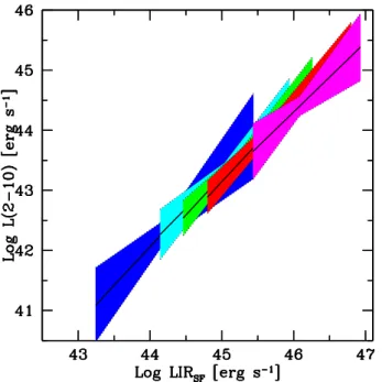 Fig. 7. Average Log (L SF IR ) in bin of L Bol , for the X-FIR sample. The dashed line is the relation found in Netzer et al