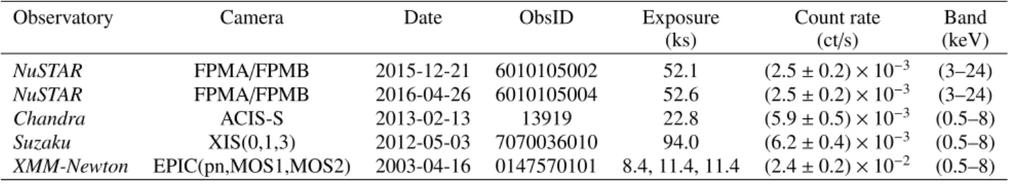 Table 1. Observation log of IRAS F00183–7111.