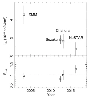 Fig. 3. Energy spectra of IRAS F00183–7111, observed with four X-ray observatories: a) XMM-Newton: EPIC pn (open squares) and EPIC MOS1 and MOS2 combined (solid circles); b) Chandra ACIS-S;