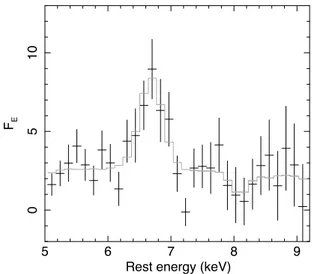 Fig. 2. The rest-frame Fe K band spectrum of IRAS F00183–7111. Data obtained from XMM-Newton EPIC cameras, Chandra ACIS-S, Suzaku XIS, were combined.