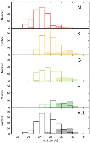 Fig. 7: Distribution of the X-ray luminosity in the energy band 0.2 − 2.0 keV, for the 102 main-sequence stars of the Kepler - XMM-Newton sample (hatched histograms) and for the NEXXUS stars from Schmitt &amp; Liefke (2004) (solid line) for each spectral t