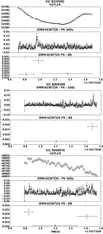 Fig. 8: Simultaneous Kepler and XMM-Newton EPIC PN light curves for the stars showing a simultaneous X-ray and  white-light flare