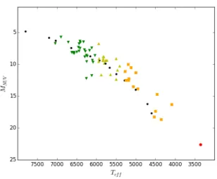 Fig. 10: Absolute NUV magnitude versus Johnson colour B- B-V for the stars in our sample with a GALEX NUV  detec-tion, for each spectral type, and for the values of Table 1 in Findeisen et al