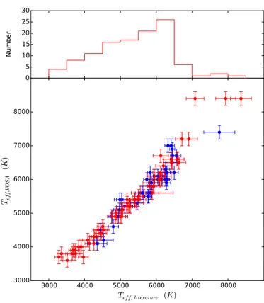 Fig. 2: In the upper panel, the distribution of the T eff of the 119 stars in our sample with T eff taken from the literature (Huber et al