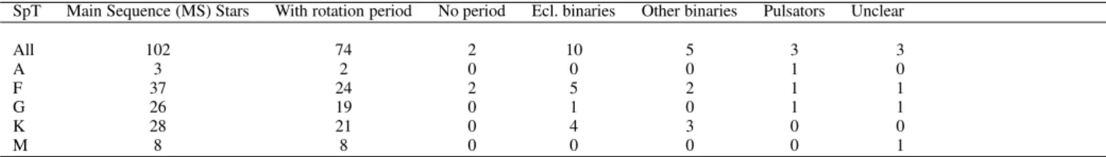 Table 2: Classification of the main-sequence stars in our sample according to the type of variability observed in the Kepler light curves.