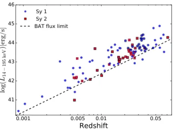 Figure 1. Distribution of the hard X-ray luminosity of the BAT AGN with respect to the redshift