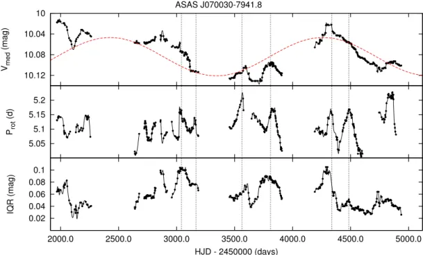 Fig. 12. Time series for star ASAS J070030-7941.8. Top panel: V med time series for the star ASAS J070030-7941.8 is shown