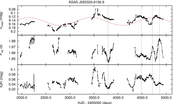 Fig. 13. Time series for star ASAS J055329-8156.9. Top panel: the V med time series for the star ASAS J055329-8156.9 is shown