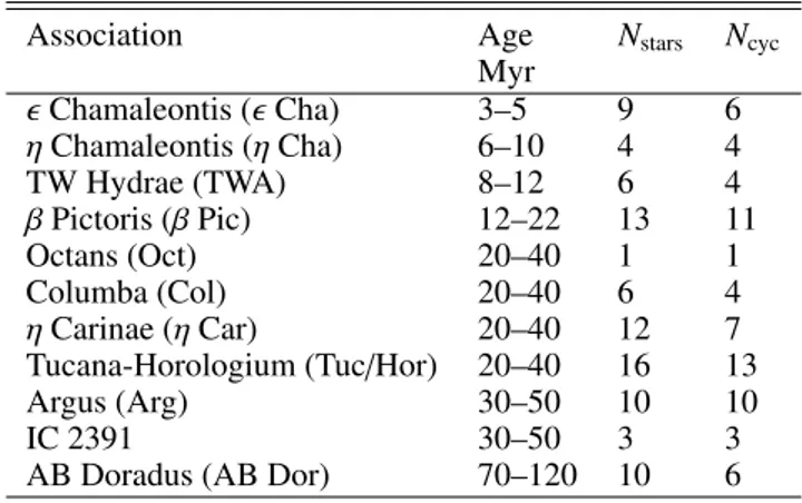 Table 1. Stellar associations investigated in the present work.