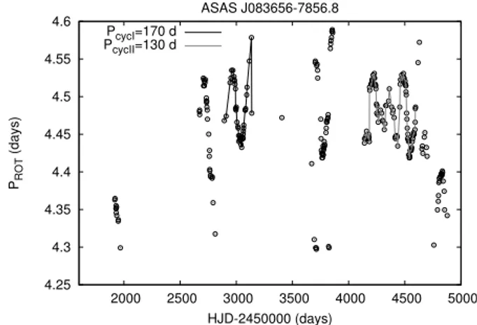 Fig. 3. P rot time series for the star ASAS J083656-7856.8. A visual in- in-spection revealed two cycles with lengths 170 d and 130 d, respectively.