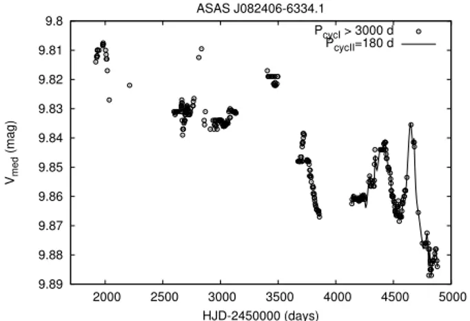 Fig. 4. V med time series for the star ASAS J082406-6334.1. The time series shows a long-term trend suggesting a cycle longer than 3000 d.