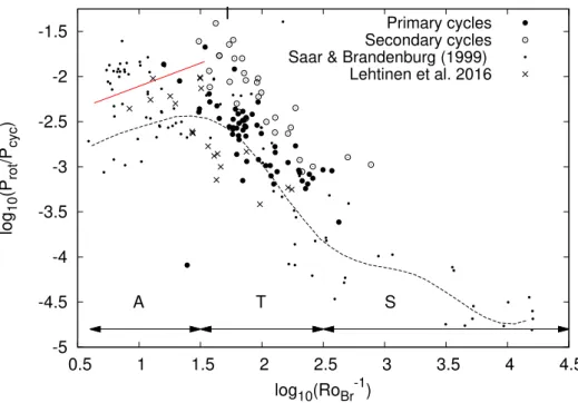 Fig. 8. Ratio of P P cyc