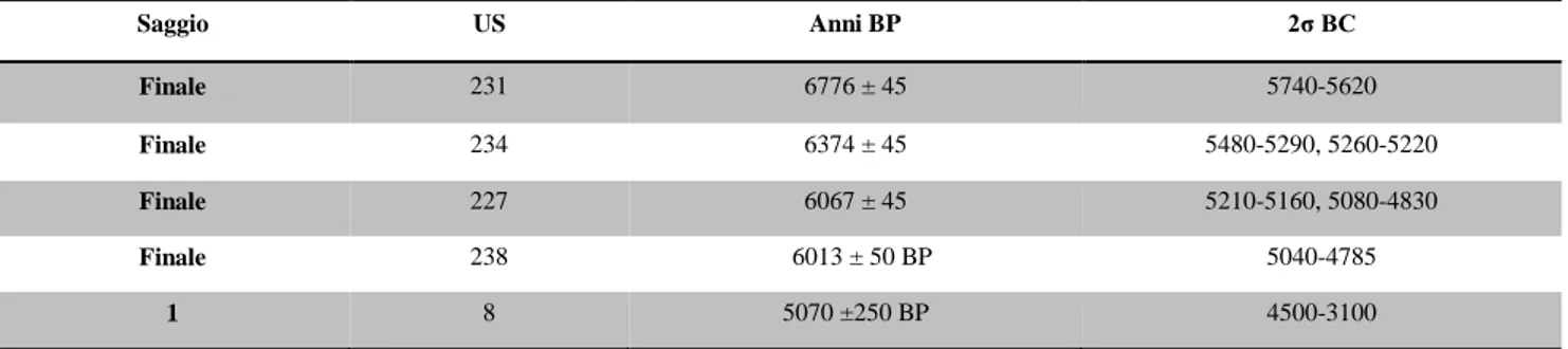 Tab. 4 – Datazioni radiometriche disponibili per il saggio 1 e per il saggio finale. 