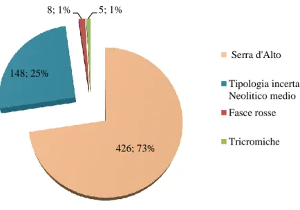 Fig. 67 - Grotta San Biagio, saggio 1. Le classi tipologiche, riferibili al Neolitico, attestate nel saggio 1   (valori espressi in numero ed in percentuale)