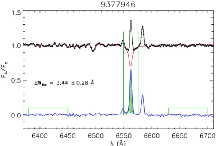 Fig. 14. Example of a star where the Hα line is dominated by nebu- nebu-lar sky emission superimposed on the stelnebu-lar spectrum